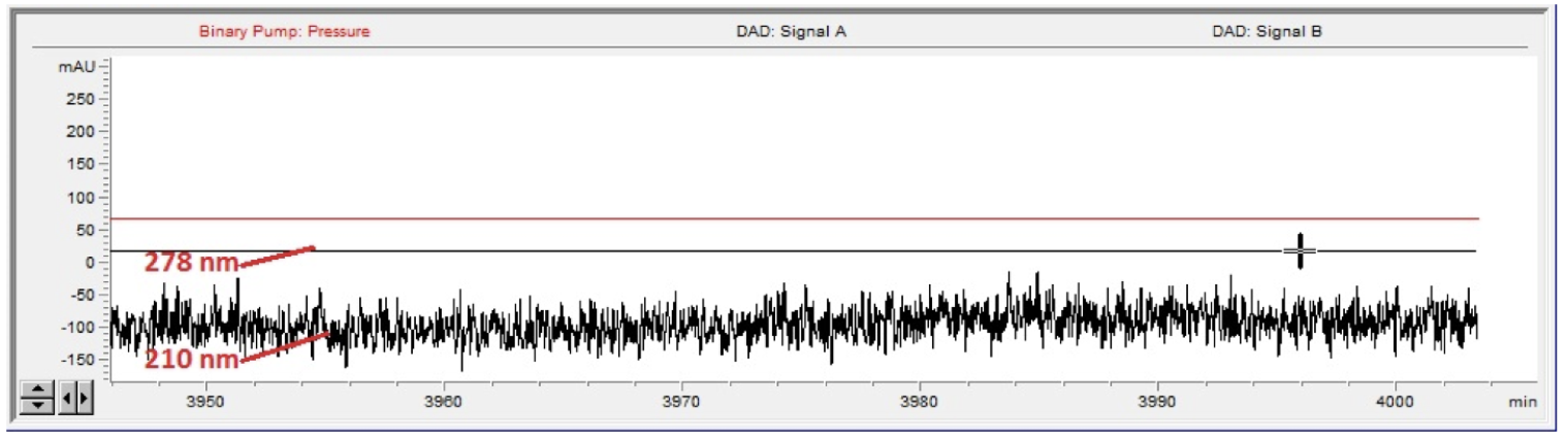 Baseline noise using a methanol water eluent Baseline noise using a methanol water eluent